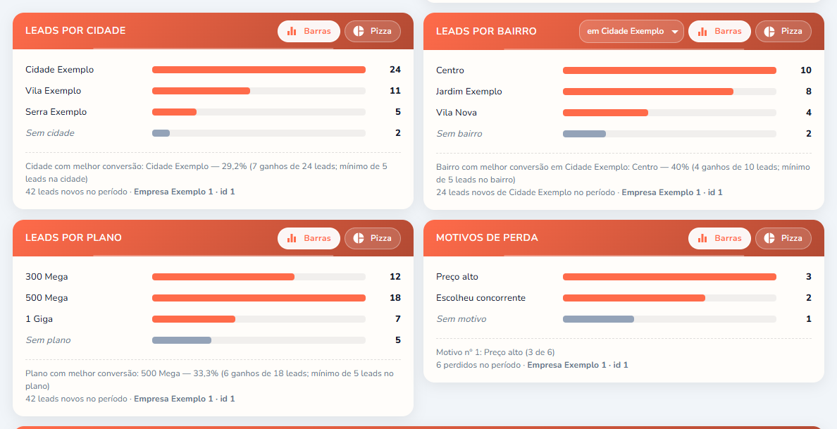 Os cartões "Leads por cidade", "Leads por bairro" (com o seletor de cidade), "Leads por plano" e "Motivos de perda"