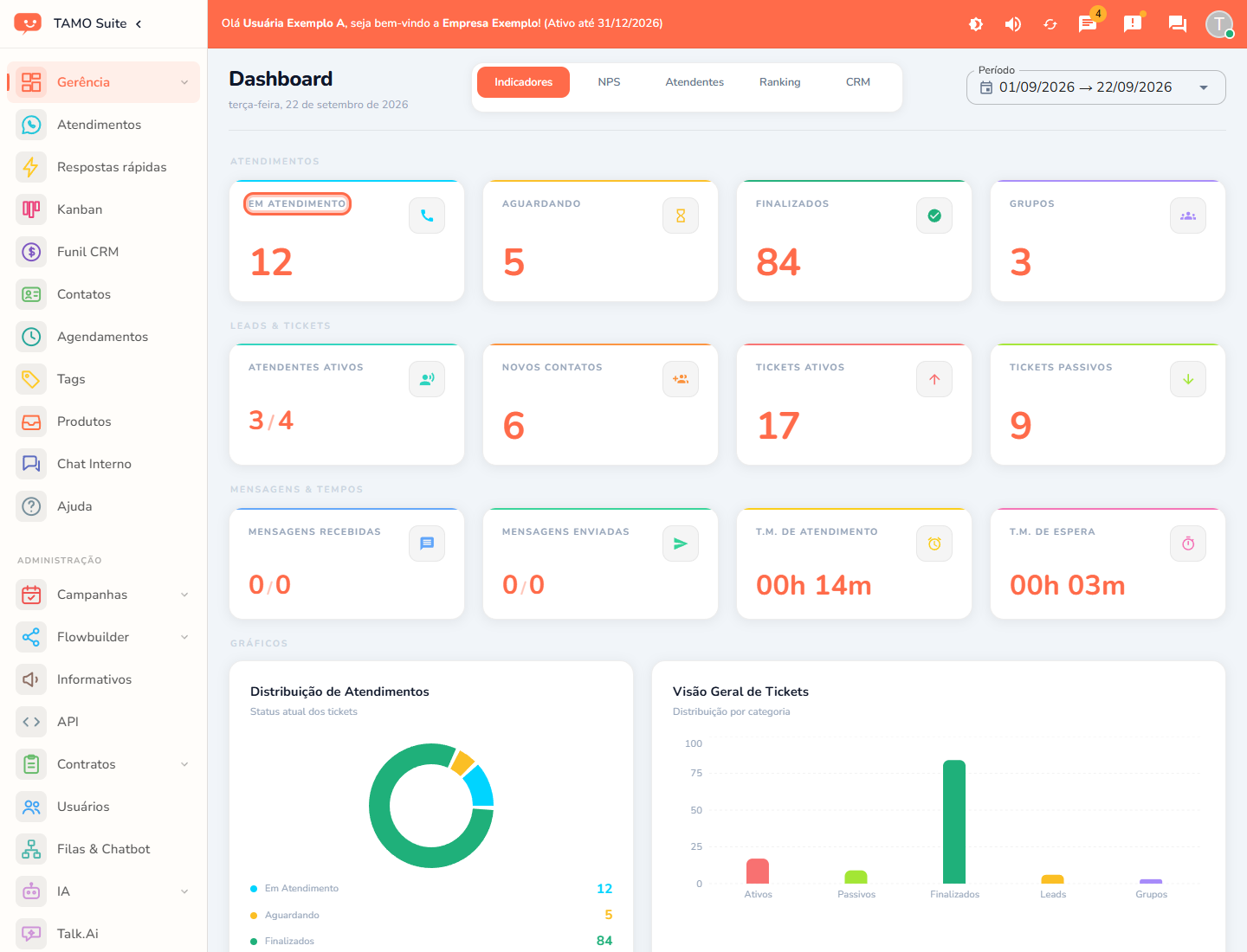 O Dashboard, com os cartões de indicadores em destaque